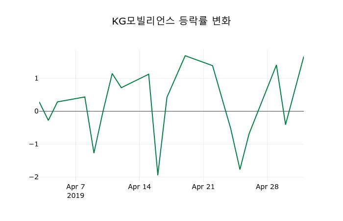 ▲지난 2주간의 등락률 변동정보