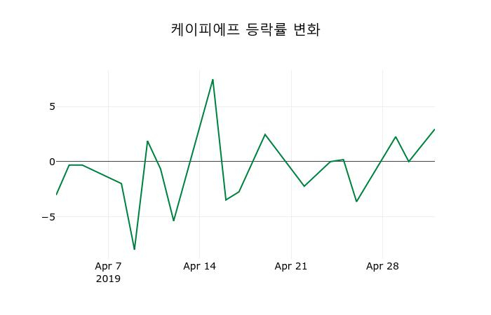 ▲지난 2주간의 등락률 변동정보