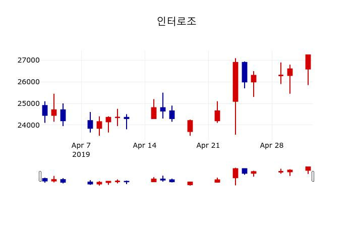 ▲지난 30영업일 동안 인터로조 주가변동정보