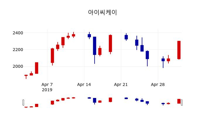 ▲지난 30영업일 동안 아이씨케이 주가변동정보
