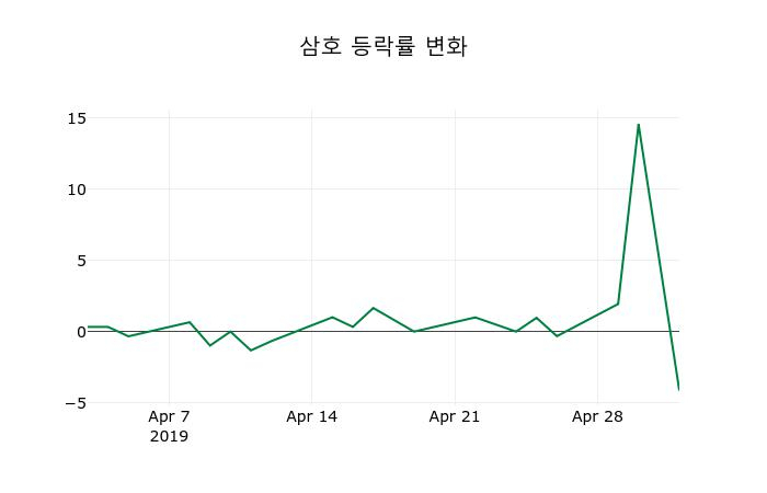 ▲지난 2주간의 등락률 변동정보