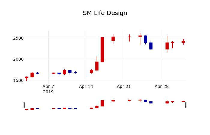 ▲지난 30영업일 동안 SM Life Design 주가변동정보