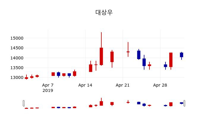 ▲지난 30영업일 동안 대상우 주가변동정보