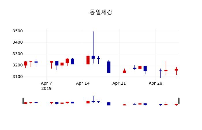 ▲지난 30영업일 동안 동일제강 주가변동정보