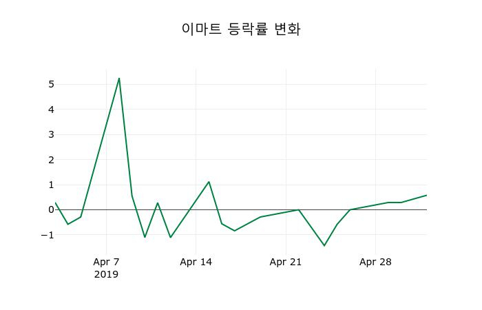 ▲지난 2주간의 등락률 변동정보