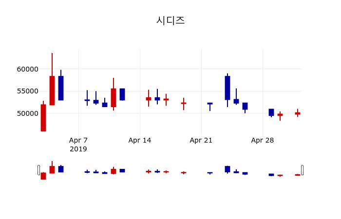 ▲지난 30영업일 동안 시디즈 주가변동정보