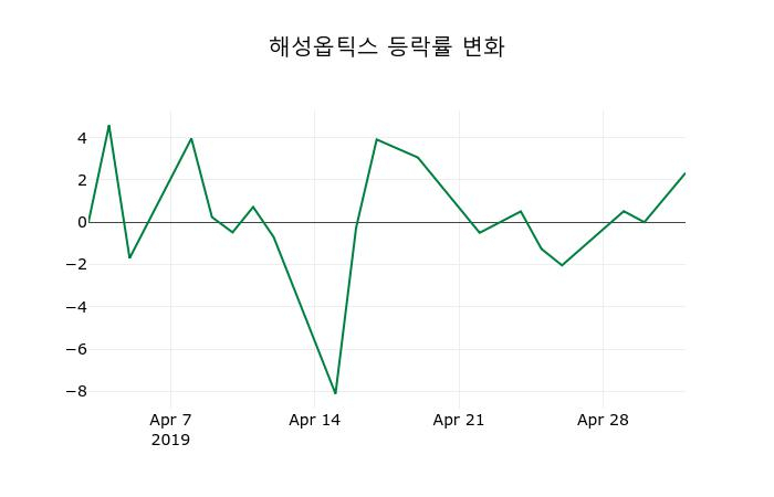 ▲지난 2주간의 등락률 변동정보