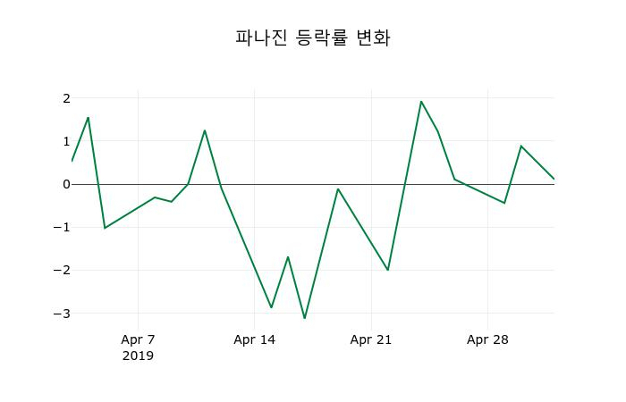 ▲지난 2주간의 등락률 변동정보