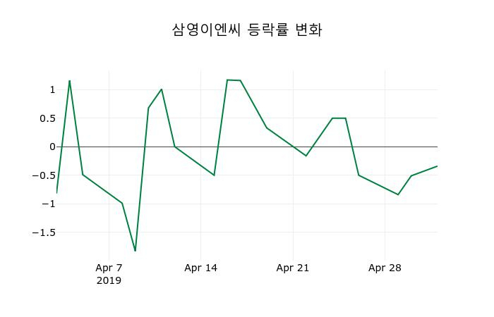 ▲지난 2주간의 등락률 변동정보
