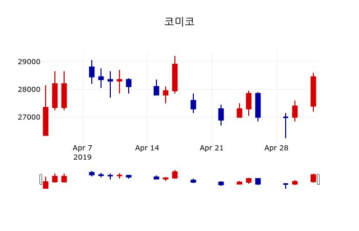 ▲지난 30영업일 동안 코미코 주가변동정보