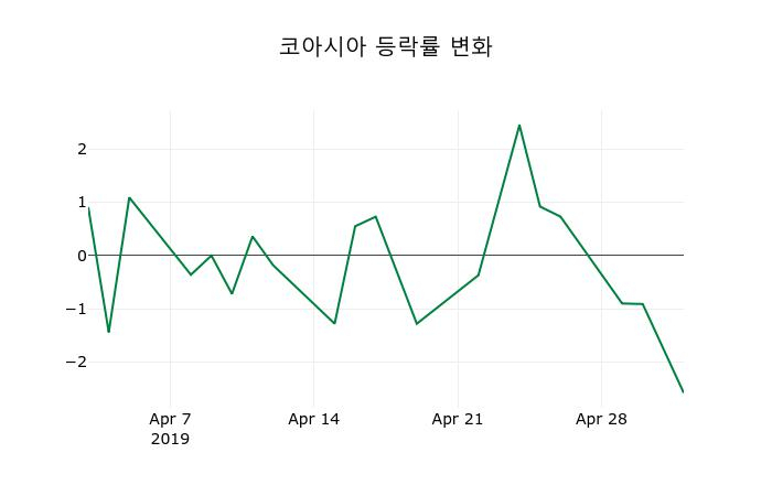 ▲지난 2주간의 등락률 변동정보