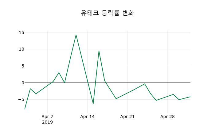 [유테크주가] 12시 58분 현재 1,290원
