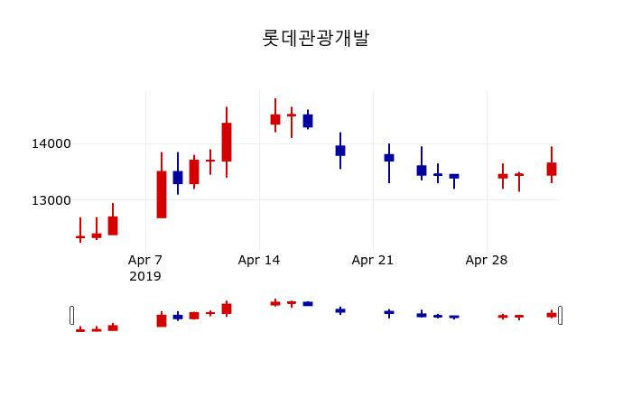 ▲지난 30영업일 동안 롯데관광개발 주가변동정보