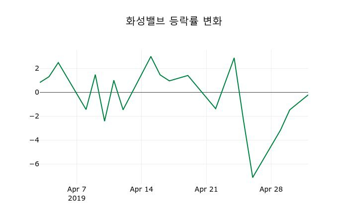 ▲지난 2주간의 등락률 변동정보
