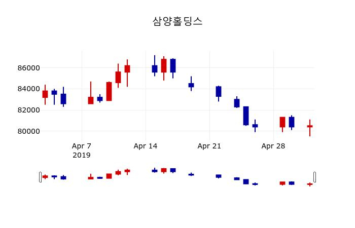 ▲지난 30영업일 동안 삼양홀딩스 주가변동정보