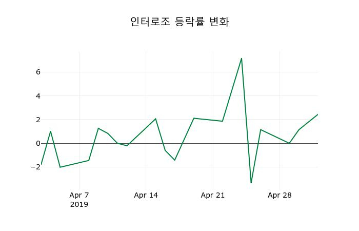 ▲지난 2주간의 등락률 변동정보