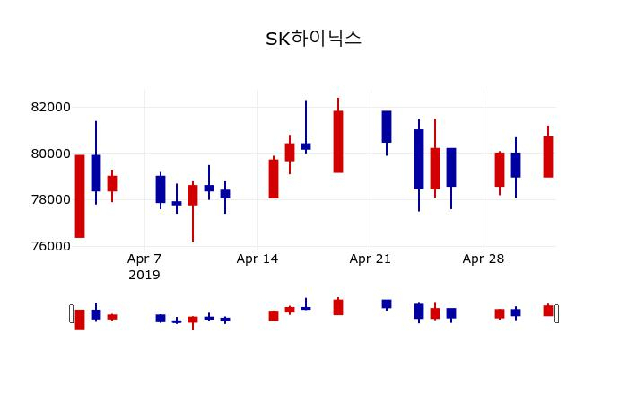 ▲지난 30영업일 동안 SK하이닉스 주가변동정보