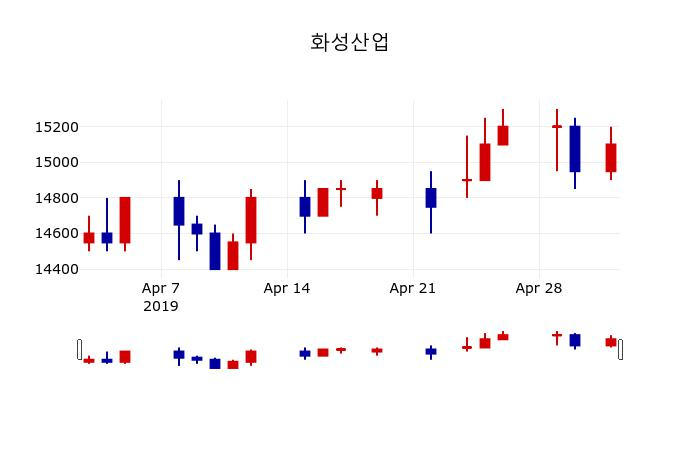 ▲지난 30영업일 동안 화성산업 주가변동정보