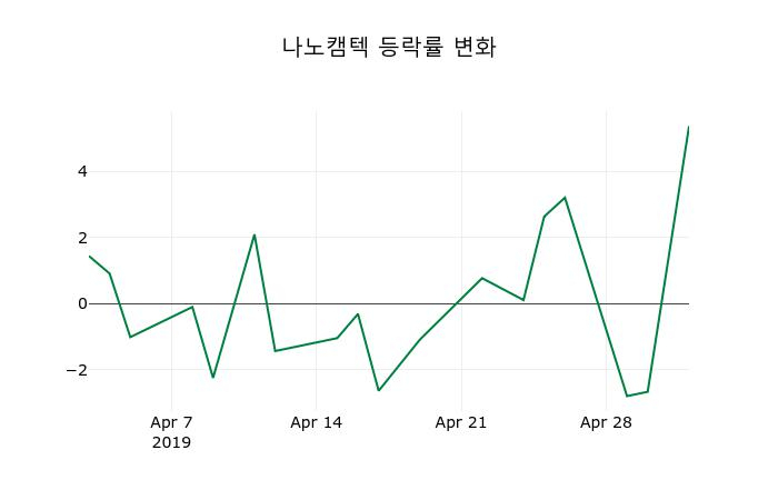 ▲지난 2주간의 등락률 변동정보
