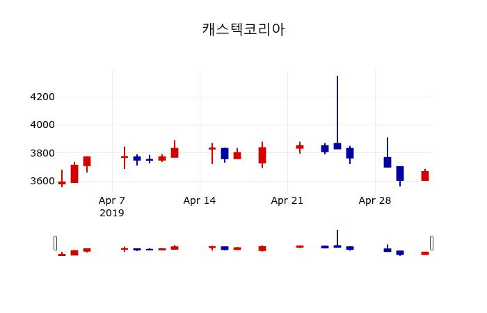 ▲지난 30영업일 동안 캐스텍코리아 주가변동정보