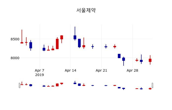 ▲지난 30영업일 동안 서울제약 주가변동정보