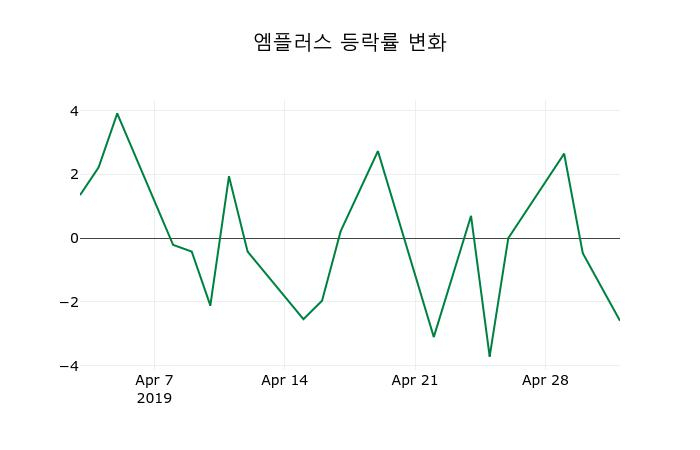 ▲지난 2주간의 등락률 변동정보