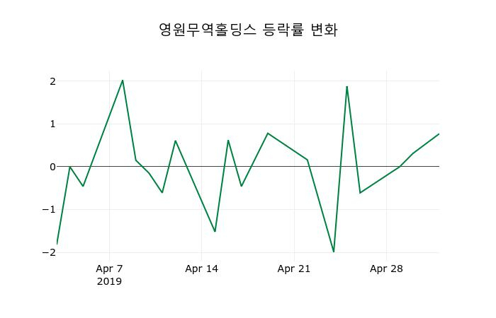 ▲지난 2주간의 등락률 변동정보