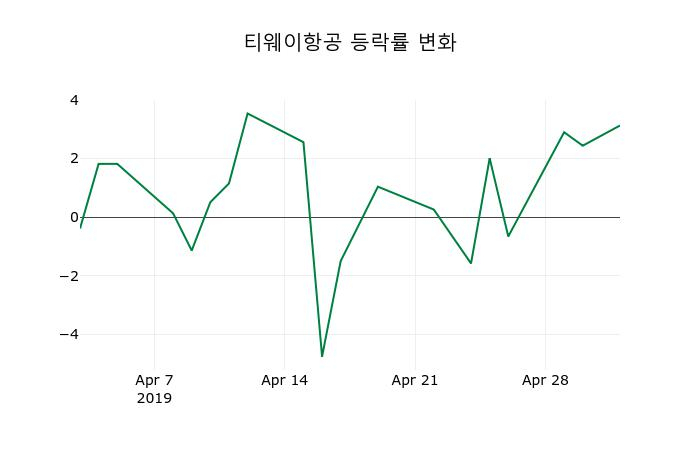 ▲지난 2주간의 등락률 변동정보