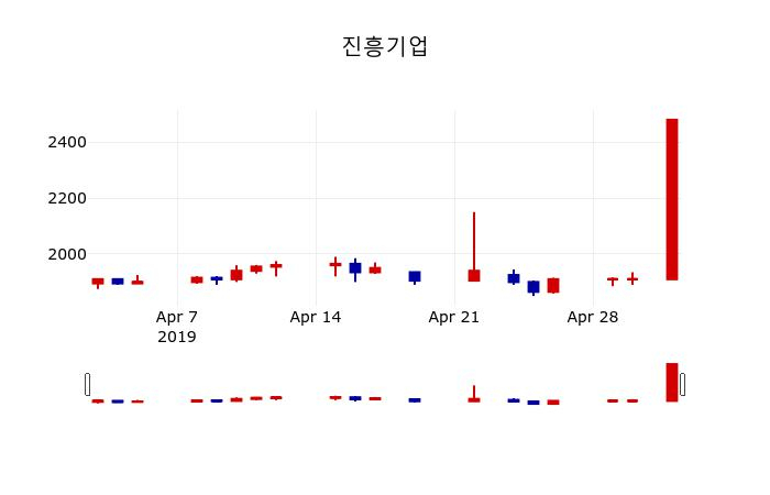 ▲지난 30영업일 동안 진흥기업 주가변동정보