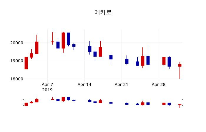▲지난 30영업일 동안 메카로 주가변동정보
