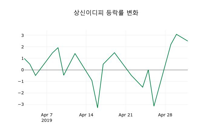 ▲지난 2주간의 등락률 변동정보