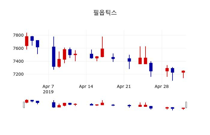 ▲지난 30영업일 동안 필옵틱스 주가변동정보