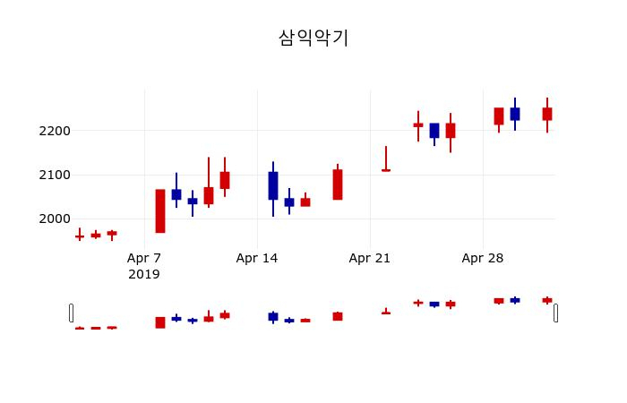 ▲지난 30영업일 동안 삼익악기 주가변동정보