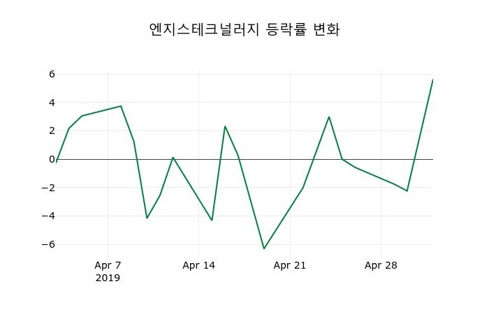 ▲지난 2주간의 등락률 변동정보