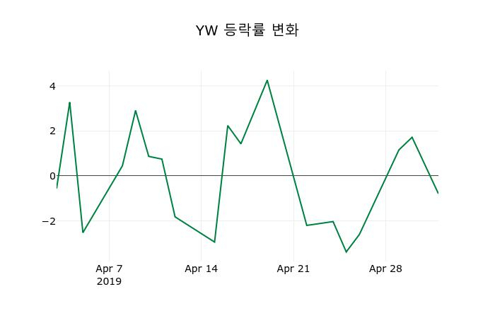 ▲지난 2주간의 등락률 변동정보
