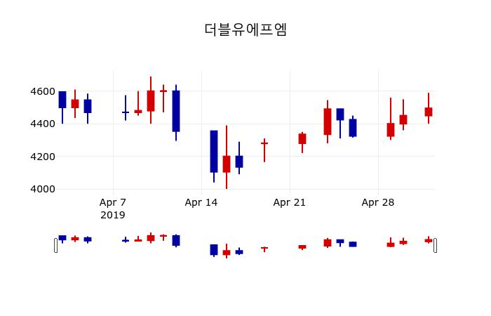 ▲지난 30영업일 동안 더블유에프엠 주가변동정보