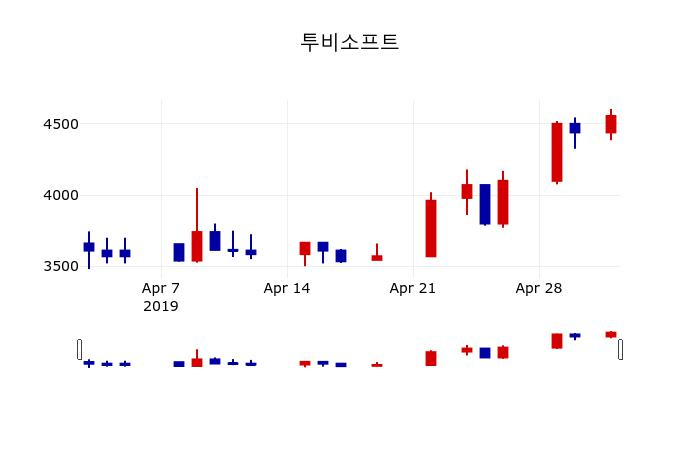 ▲지난 30영업일 동안 투비소프트 주가변동정보