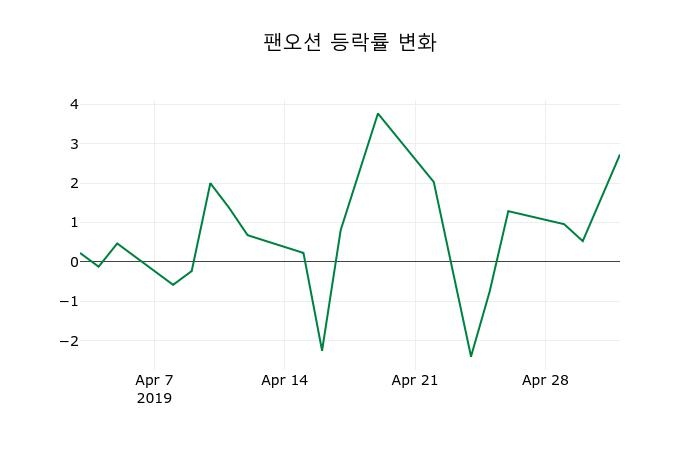 ▲지난 2주간의 등락률 변동정보