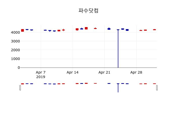 ▲지난 30영업일 동안 파수닷컴 주가변동정보