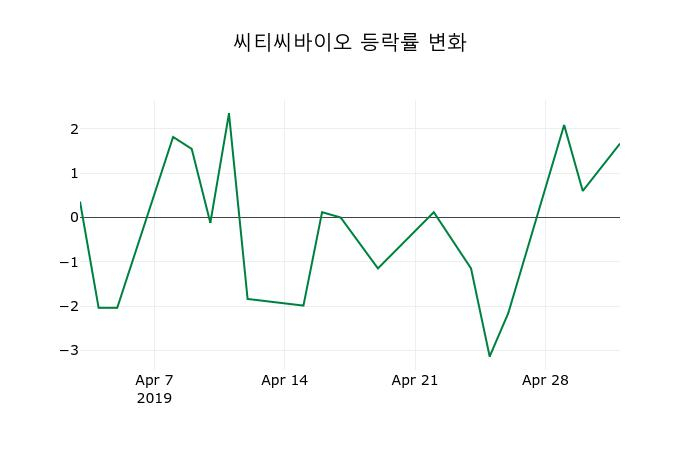 ▲지난 2주간의 등락률 변동정보