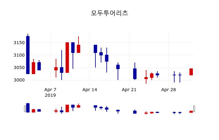 ▲지난 30영업일 동안 모두투어리츠 주가변동정보