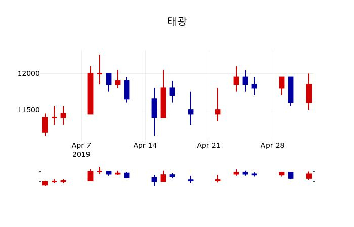 ▲지난 30영업일 동안 태광 주가변동정보