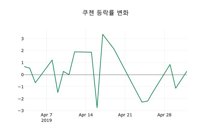 ▲지난 2주간의 등락률 변동정보