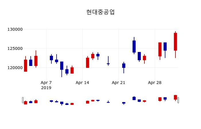 ▲지난 30영업일 동안 현대중공업 주가변동정보