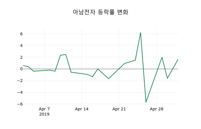 ▲지난 2주간의 등락률 변동정보