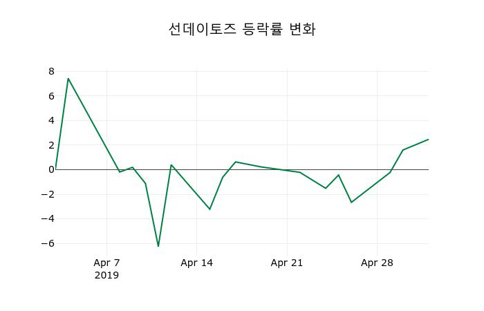 ▲지난 2주간의 등락률 변동정보