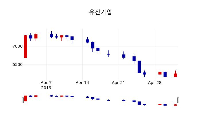 ▲지난 30영업일 동안 유진기업 주가변동정보