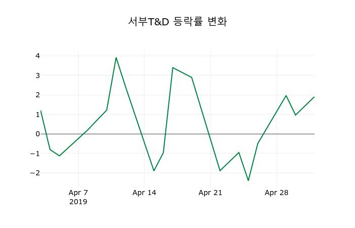 ▲지난 2주간의 등락률 변동정보
