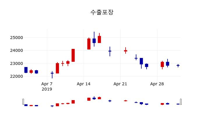 ▲지난 30영업일 동안 수출포장 주가변동정보