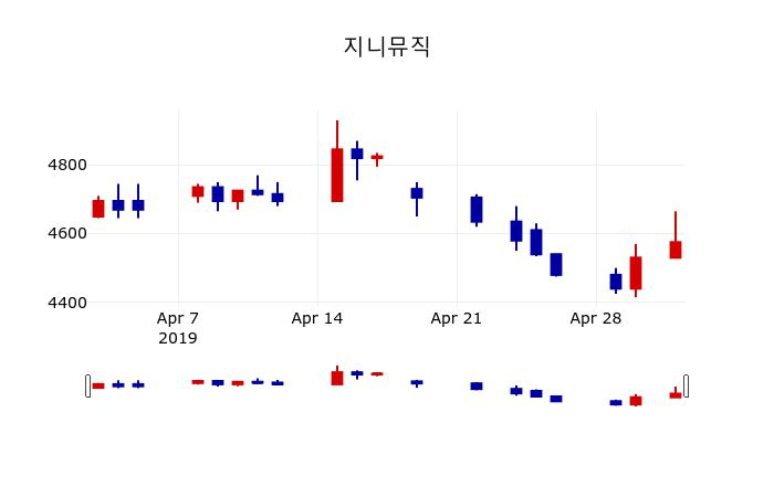 ▲지난 30영업일 동안 지니뮤직 주가변동정보